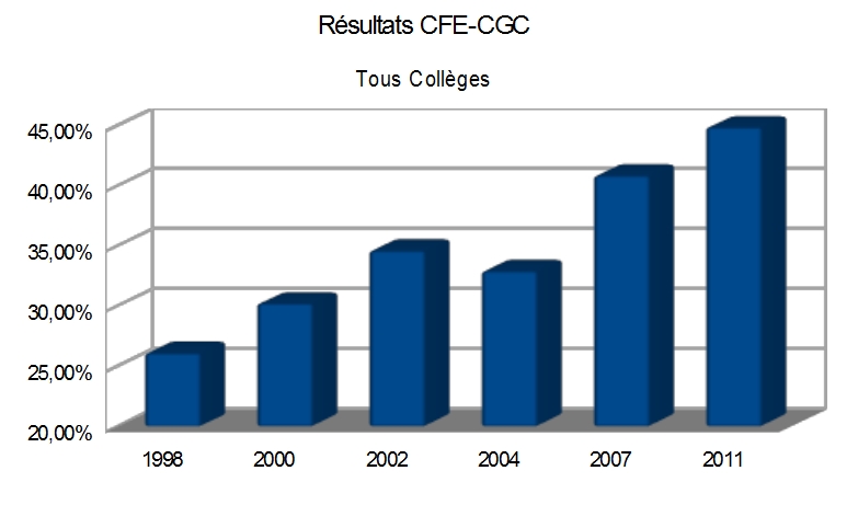 Résultats CFE-CGC